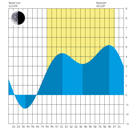 Udamat Bay tide chart for Monday, August 26, 2024