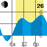 Udamat Bay tide chart for Monday, August 26, 2024