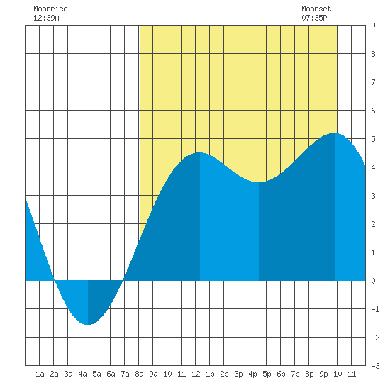 Udamat Bay tide chart for Tuesday, August 27, 2024