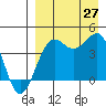 Udamat Bay tide chart for Tuesday, August 27, 2024