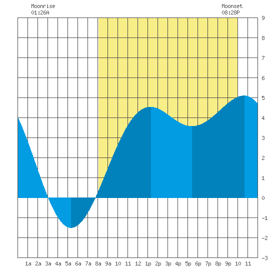 Udamat Bay tide chart for Wednesday, August 28, 2024