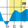 Udamat Bay tide chart for Wednesday, August 28, 2024