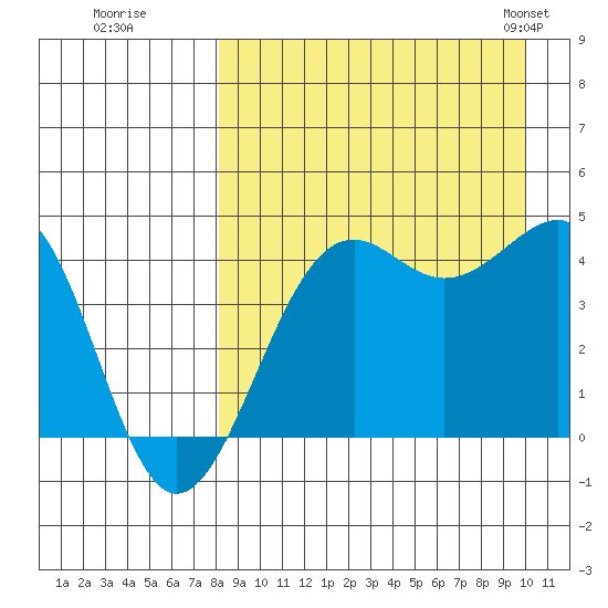 Udamat Bay tide chart for Thursday, August 29, 2024