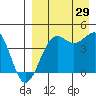 Udamat Bay tide chart for Thursday, August 29, 2024
