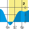 Udamat Bay tide chart for Friday, August 2, 2024