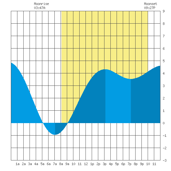 Udamat Bay tide chart for Friday, August 30, 2024