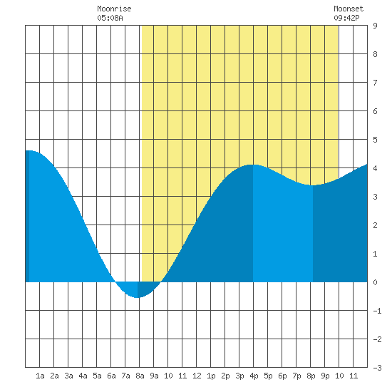 Udamat Bay tide chart for Saturday, August 31, 2024