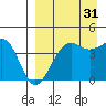 Udamat Bay tide chart for Saturday, August 31, 2024