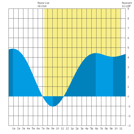 Udamat Bay tide chart for Saturday, August 3, 2024