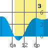 Udamat Bay tide chart for Saturday, August 3, 2024