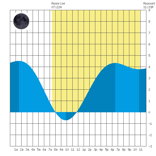 Udamat Bay tide chart for Sunday, August 4, 2024