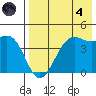 Udamat Bay tide chart for Sunday, August 4, 2024