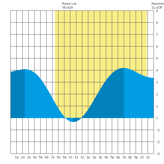Udamat Bay tide chart for Monday, August 5, 2024