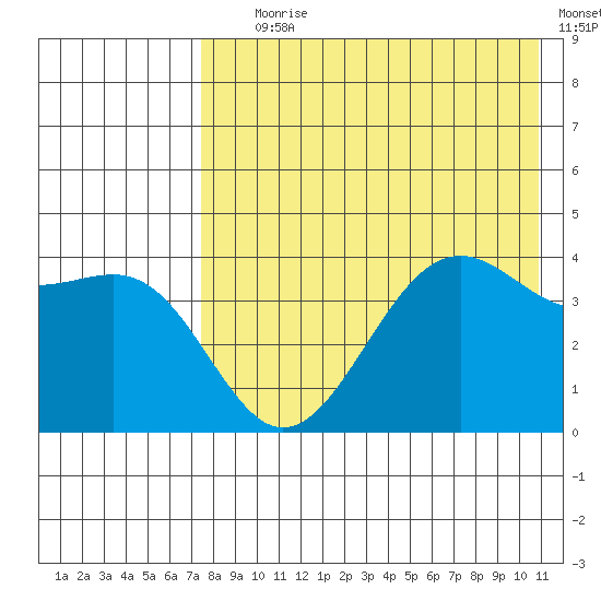 Udamat Bay tide chart for Tuesday, August 6, 2024