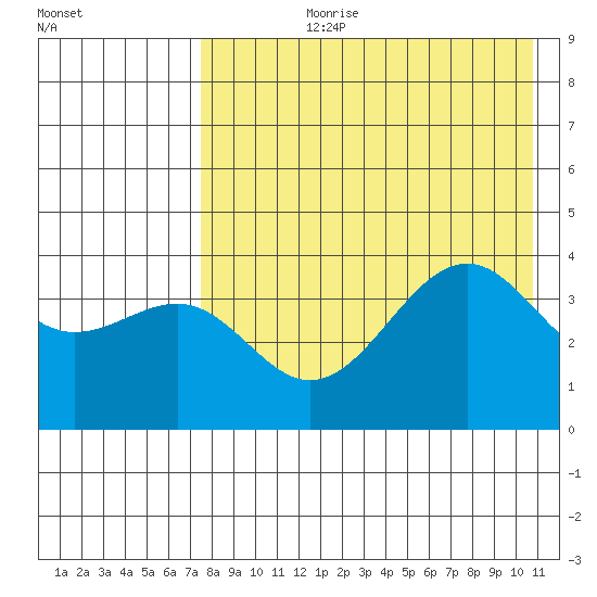 Udamat Bay tide chart for Thursday, August 8, 2024
