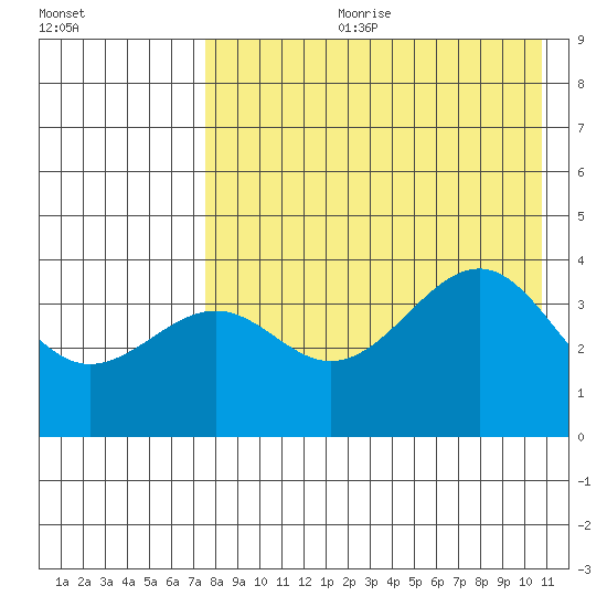 Udamat Bay tide chart for Friday, August 9, 2024