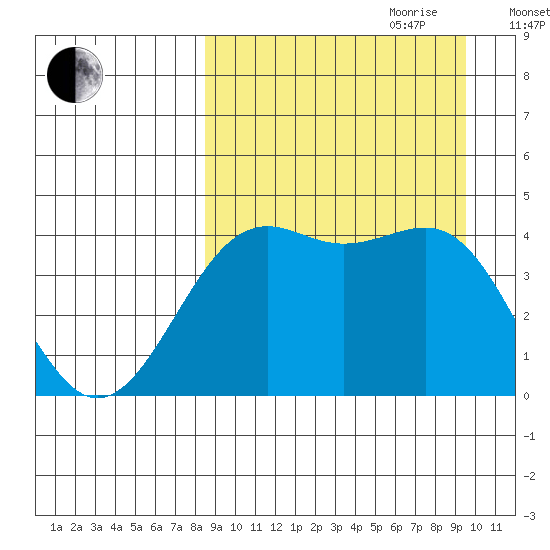 Udamat Bay tide chart for Tuesday, September 10, 2024