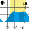 Udamat Bay tide chart for Tuesday, September 10, 2024