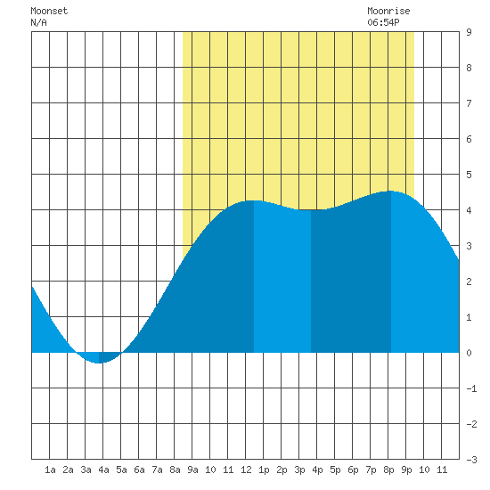 Udamat Bay tide chart for Wednesday, September 11, 2024