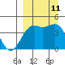 Udamat Bay tide chart for Wednesday, September 11, 2024