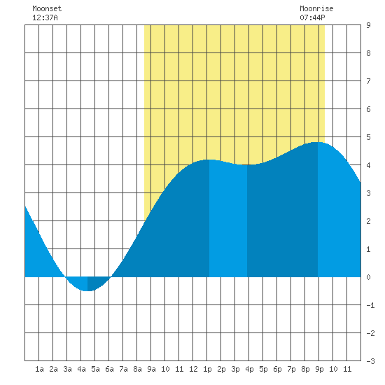 Udamat Bay tide chart for Thursday, September 12, 2024