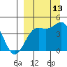 Udamat Bay tide chart for Friday, September 13, 2024