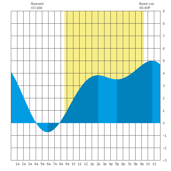 Udamat Bay tide chart for Saturday, September 14, 2024