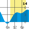 Udamat Bay tide chart for Saturday, September 14, 2024