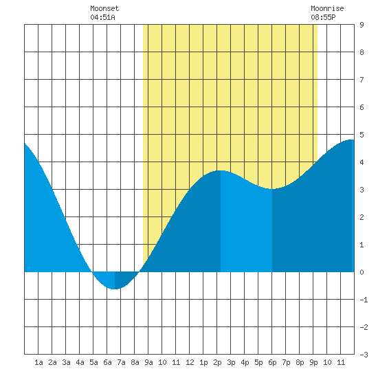Udamat Bay tide chart for Sunday, September 15, 2024
