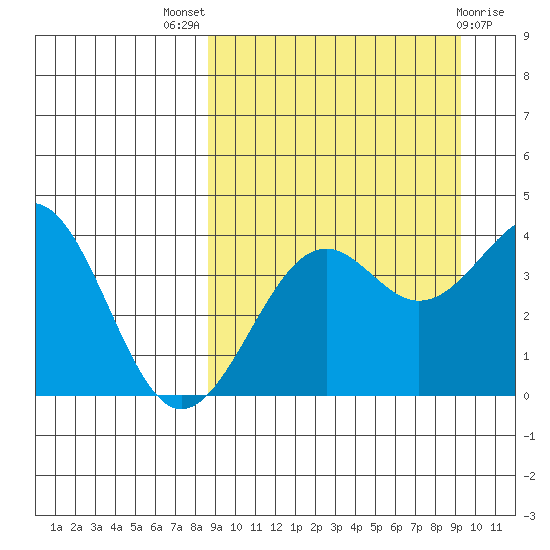 Udamat Bay tide chart for Monday, September 16, 2024