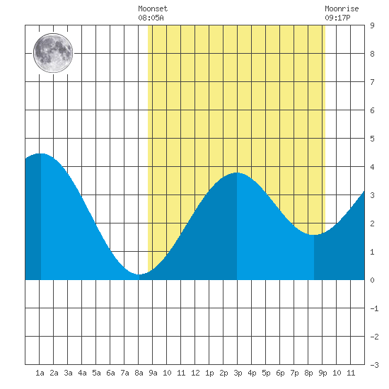 Udamat Bay tide chart for Tuesday, September 17, 2024