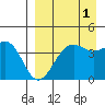 Udamat Bay tide chart for Sunday, September 1, 2024