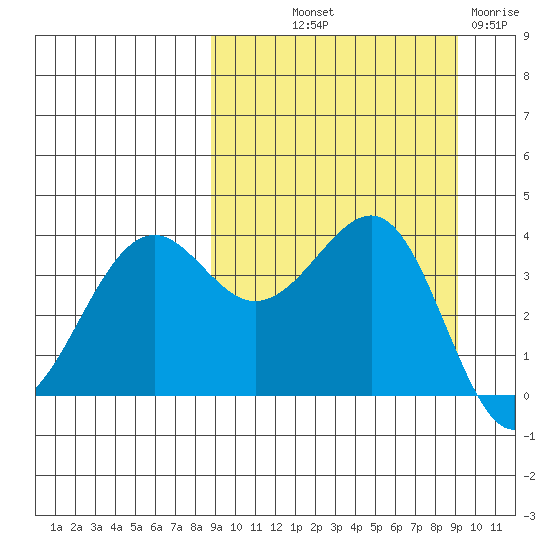 Udamat Bay tide chart for Friday, September 20, 2024