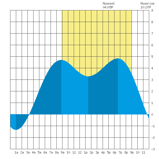 Udamat Bay tide chart for Sunday, September 22, 2024