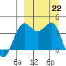 Udamat Bay tide chart for Sunday, September 22, 2024