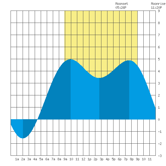 Udamat Bay tide chart for Monday, September 23, 2024