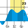Udamat Bay tide chart for Monday, September 23, 2024
