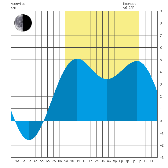 Udamat Bay tide chart for Tuesday, September 24, 2024