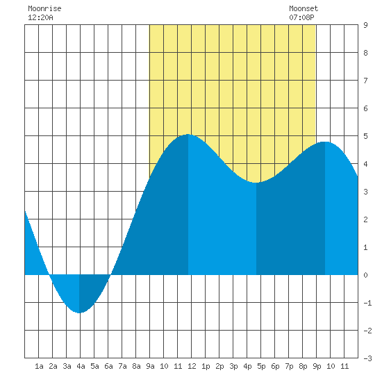 Udamat Bay tide chart for Wednesday, September 25, 2024