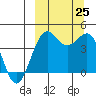 Udamat Bay tide chart for Wednesday, September 25, 2024