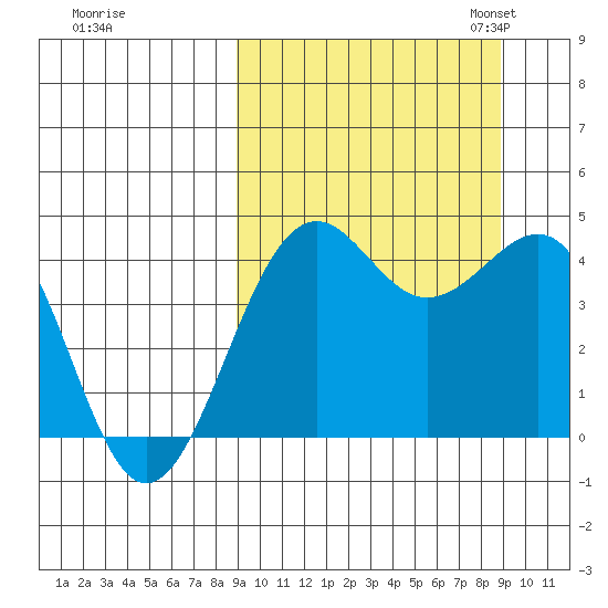 Udamat Bay tide chart for Thursday, September 26, 2024