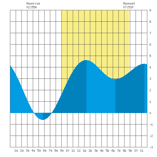 Udamat Bay tide chart for Friday, September 27, 2024