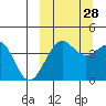 Udamat Bay tide chart for Saturday, September 28, 2024