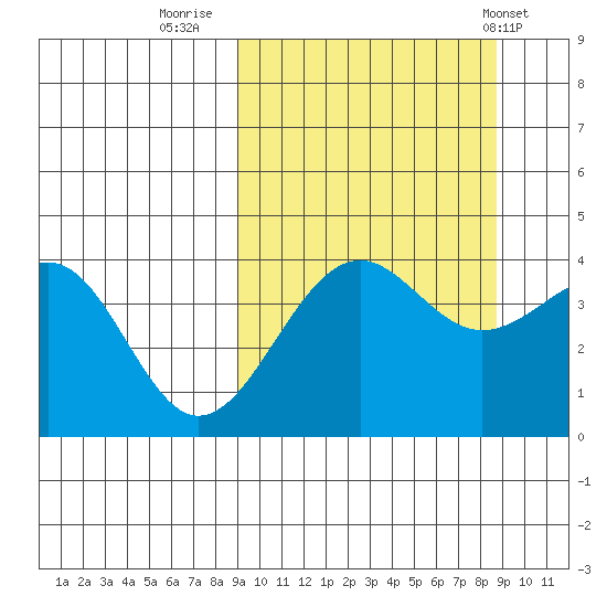 Udamat Bay tide chart for Sunday, September 29, 2024