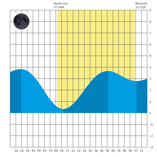 Udamat Bay tide chart for Monday, September 2, 2024