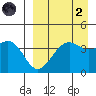 Udamat Bay tide chart for Monday, September 2, 2024