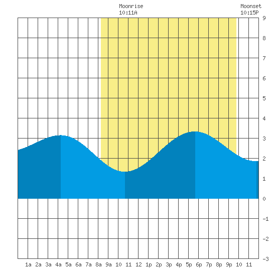 Udamat Bay tide chart for Wednesday, September 4, 2024