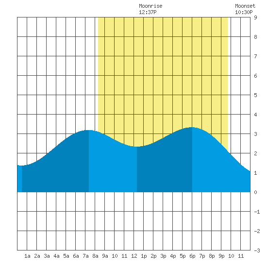 Udamat Bay tide chart for Friday, September 6, 2024