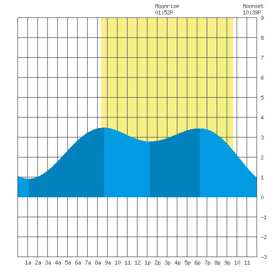 Udamat Bay tide chart for Saturday, September 7, 2024