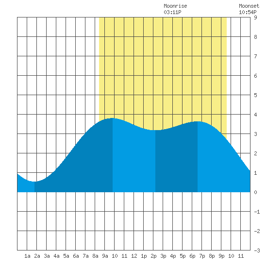 Udamat Bay tide chart for Sunday, September 8, 2024